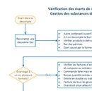 Algorithme d'analyse des écarts