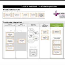 Schéma des 17 procédures prioritaires 2019-2020