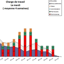 Analyse de charge de travail